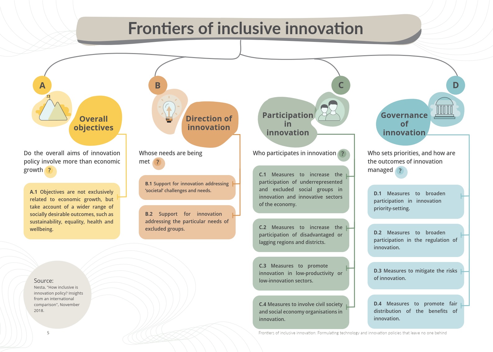 Frontiers of Inclusive Innovation